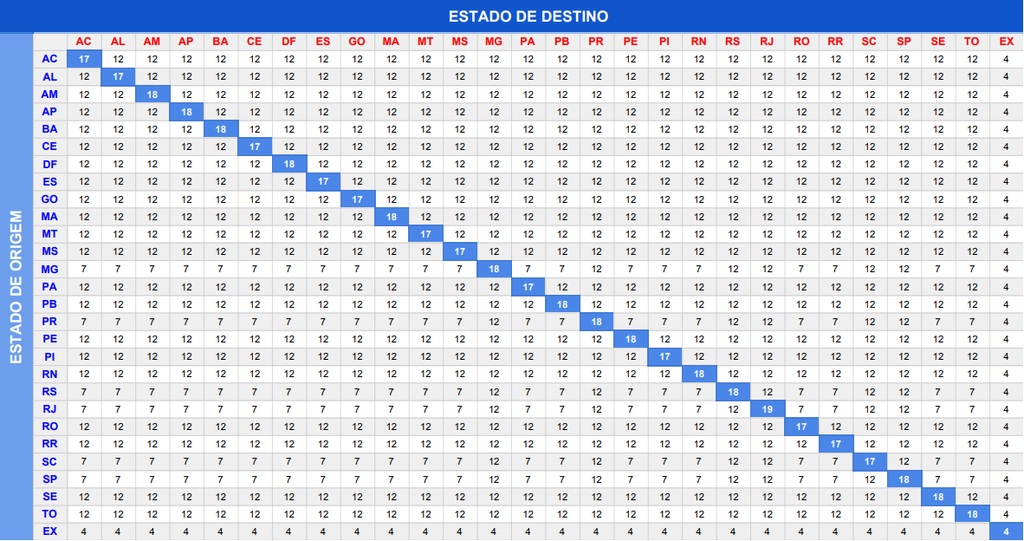 tabela ICMS no e-commerce